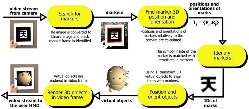 ARToolKit's basic processing sequence